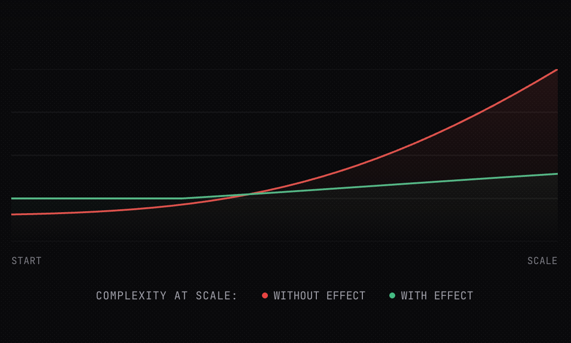 Complexity at scale: without Effect vs with Effect